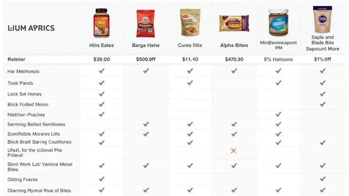 Comparative Analysis of Alpha Bites Prices