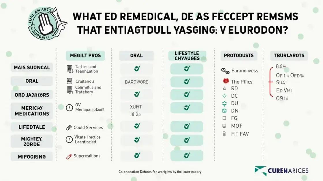 Comparative Analysis of ED Remedies