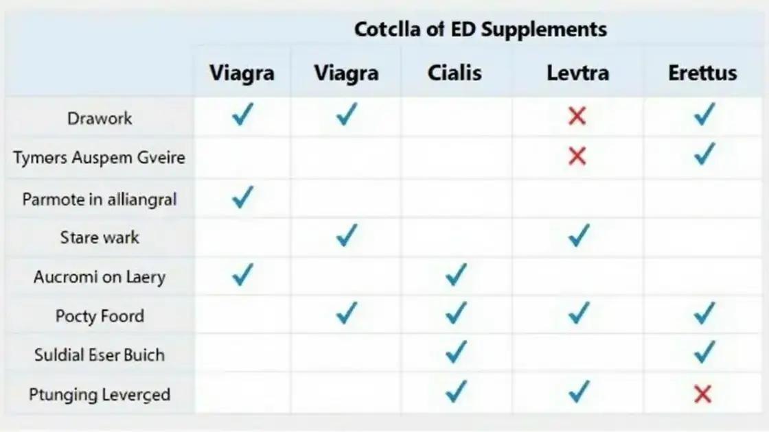 Comparative Analysis of ED Supplements
