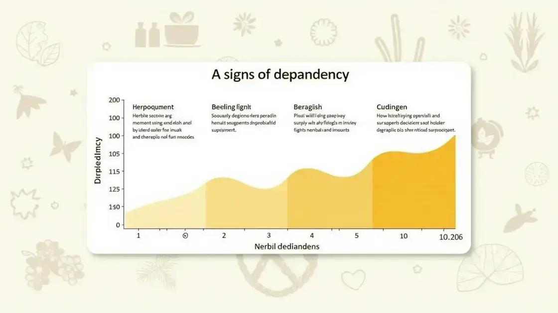 Evaluating the Risk of Dependency