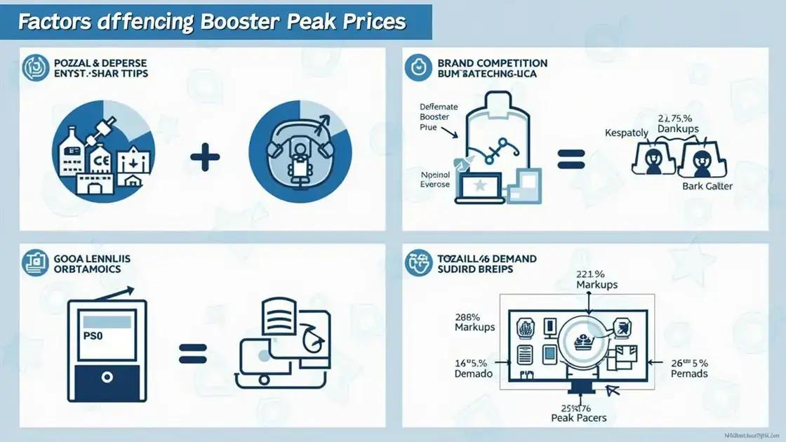 Factors Affecting Booster Peak Prices