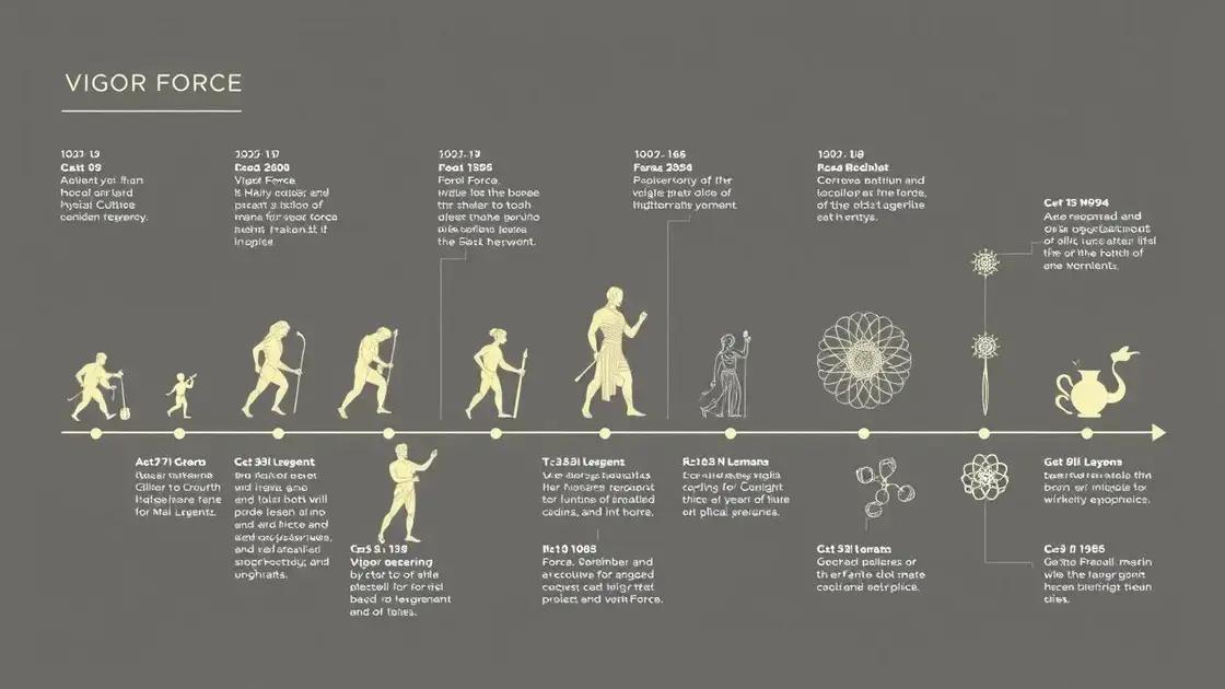 Historical Development of Vigor Force