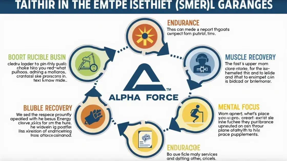 How Alpha Force Supports Performance