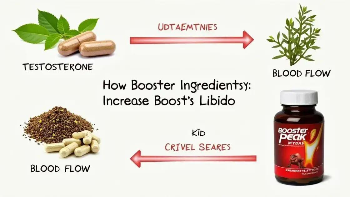 How Booster Peak Claims to Boost Libido