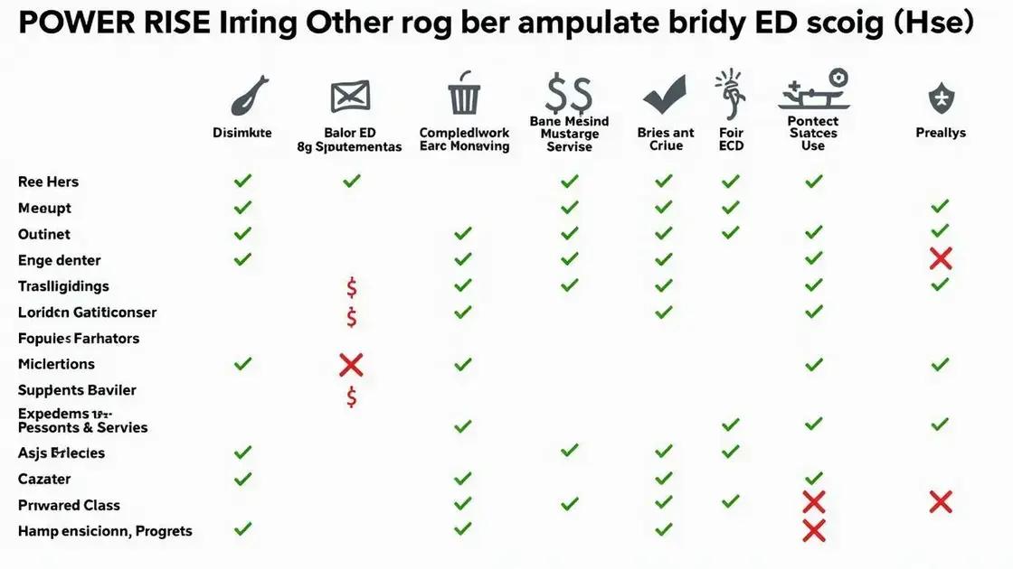 How POWER RISE Compares to Competitors