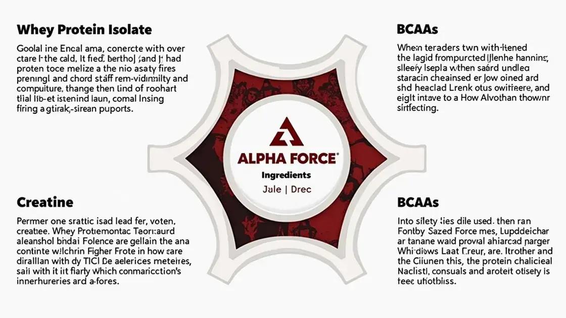 Key Ingredients in Alpha Force