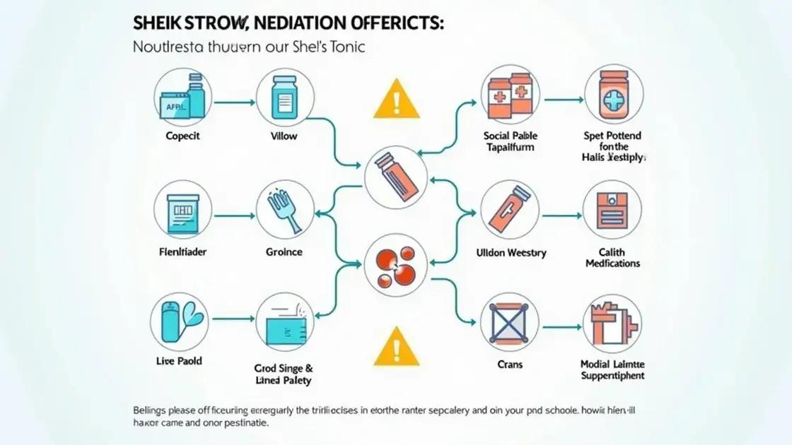 Known Interactions with Medications