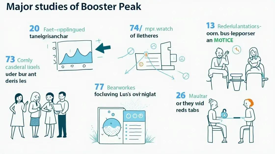 Major Recent Studies on Booster Peak