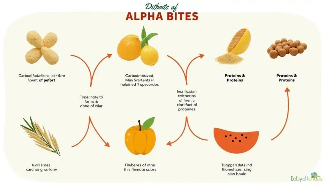 Scientific Explanations Behind Alpha Bites