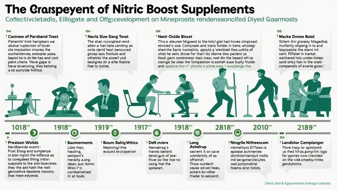 The History of Nitric Boost