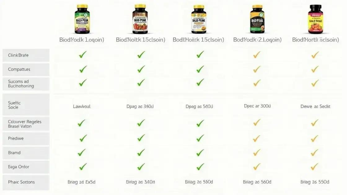 Comparing Bio Peak with Similar Products
