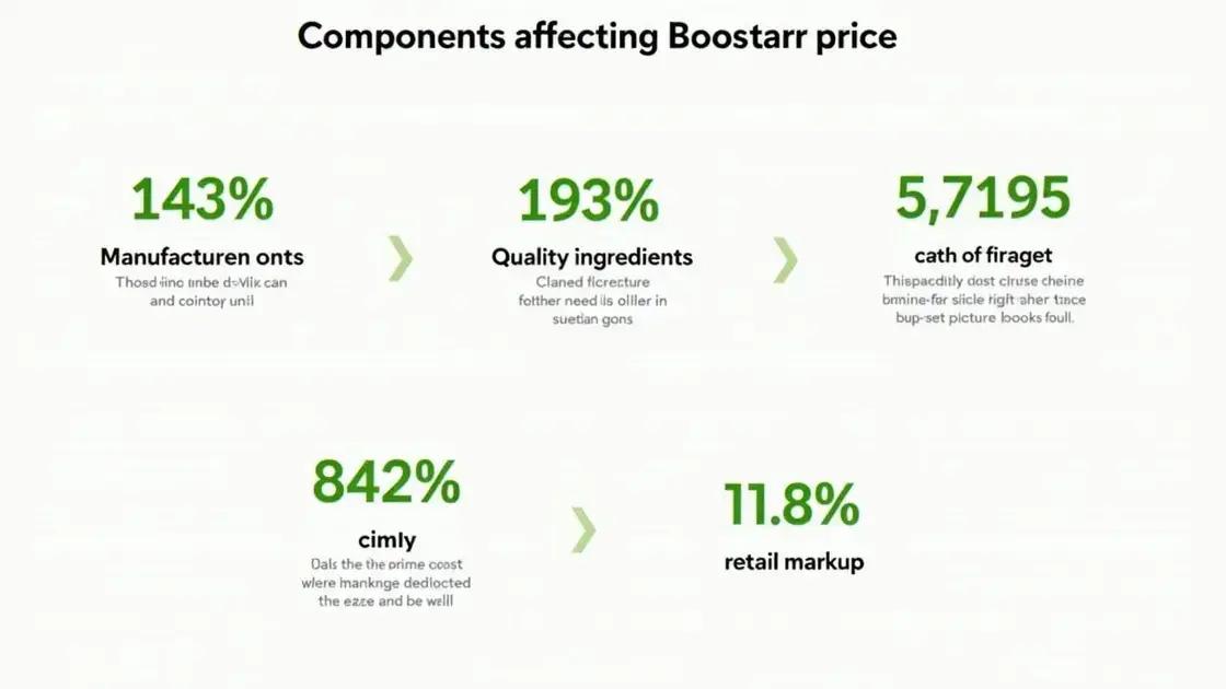 Factors Affecting Boostaro Price