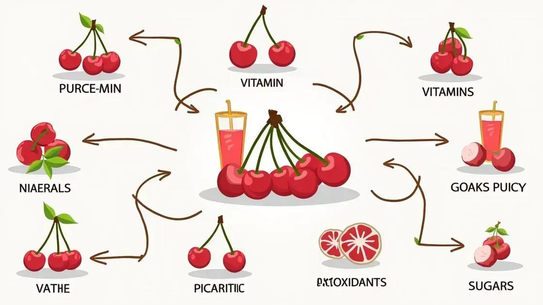 Nutritional Components of Cherry Juice