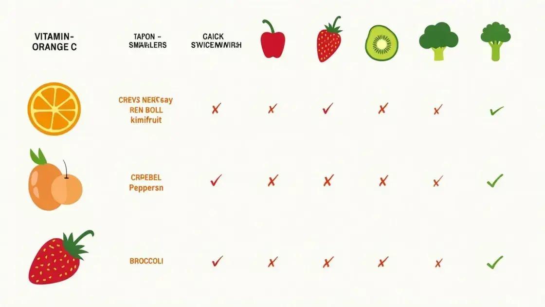 Oranges vs. Other Vitamin C Sources