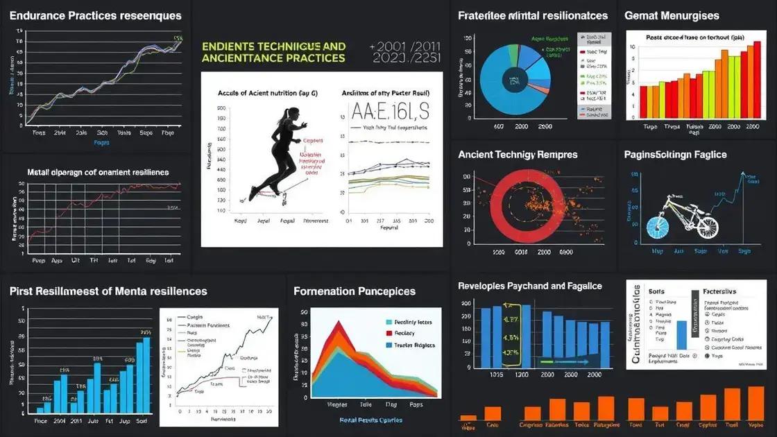 Scientific Studies on Endurance Practices