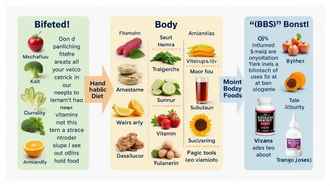 The Importance of Diet in Supplementation