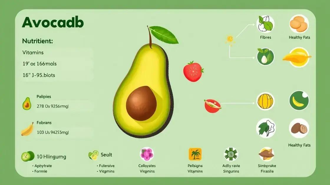 The Nutritional Profile of Avocado