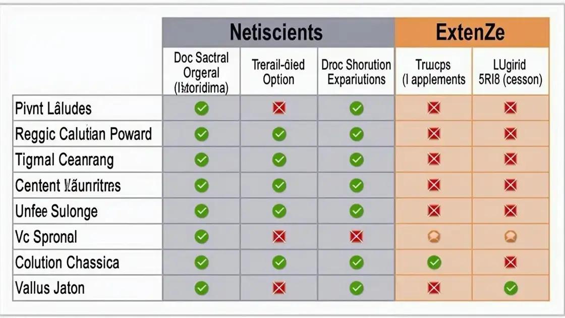 Comparing Male Extra with Other Supplements