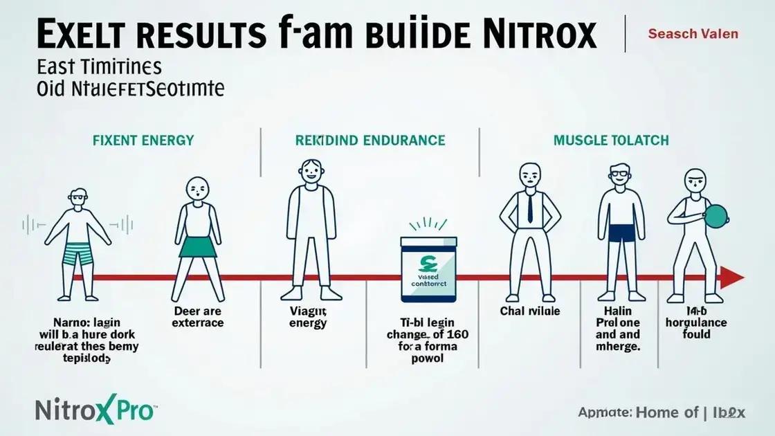 Expected Results Timeline