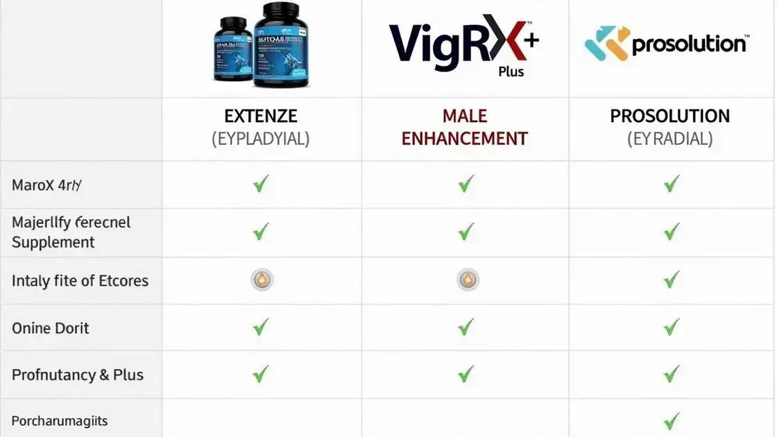 ExtenZe vs. Competitors