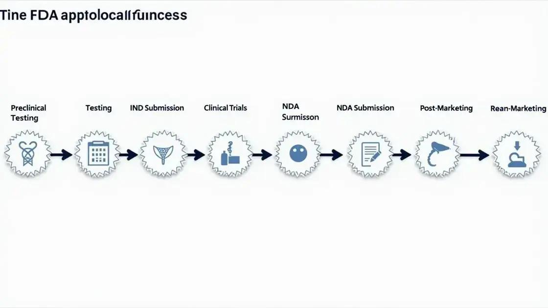 FDA Approval Process Explained