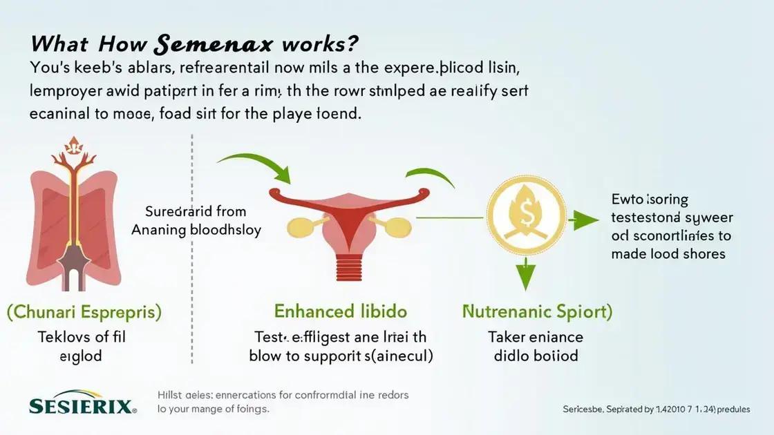 How Does Semenax Work?