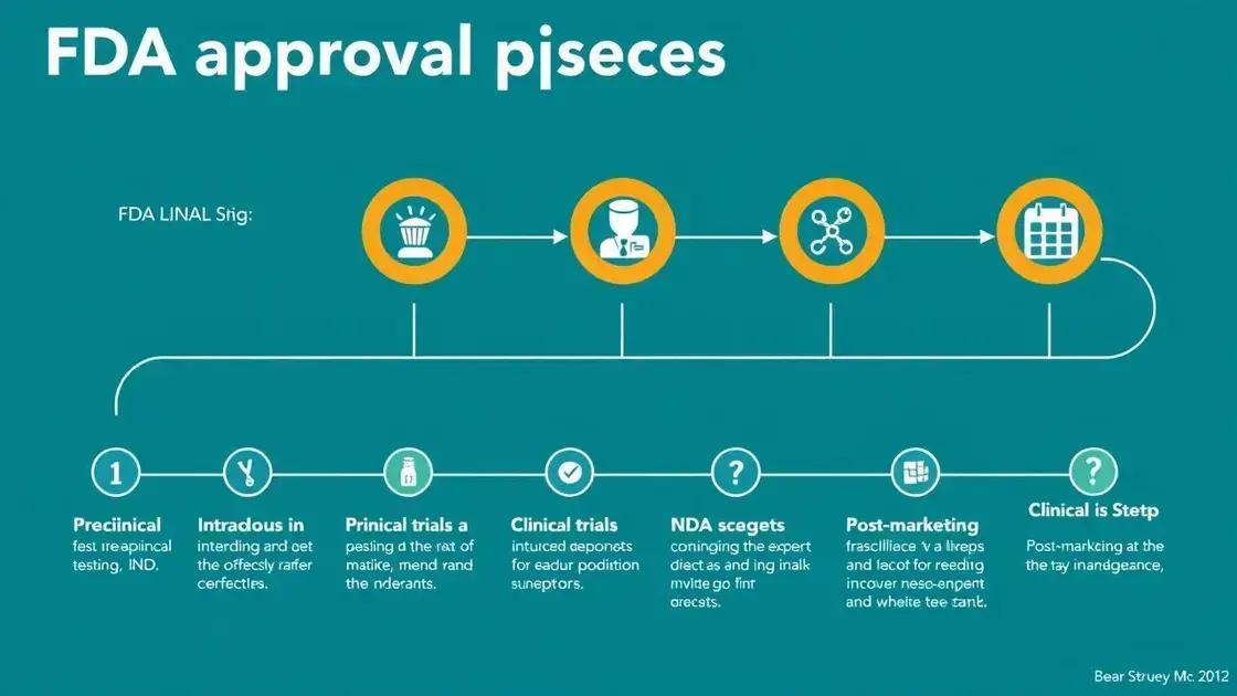 The FDA Approval Process Explained