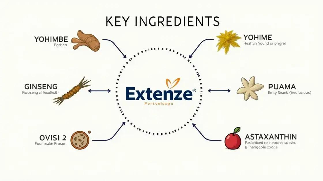 Understanding ExtenZe and Its Ingredients