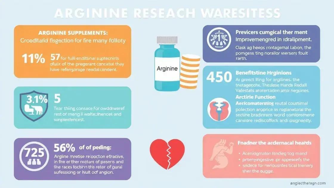 Research on Arginine Supplements